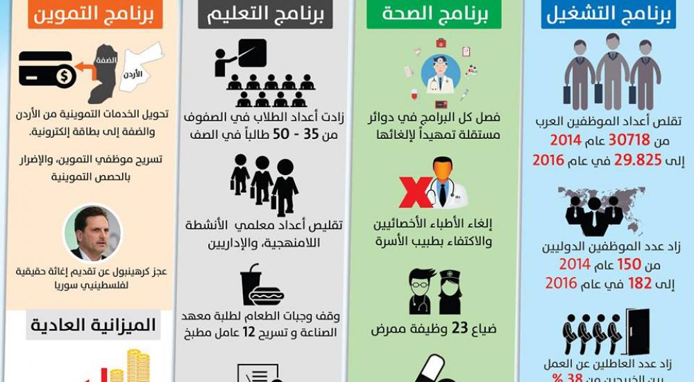 انفوجرافيك عن اللاجئين وأونروا
