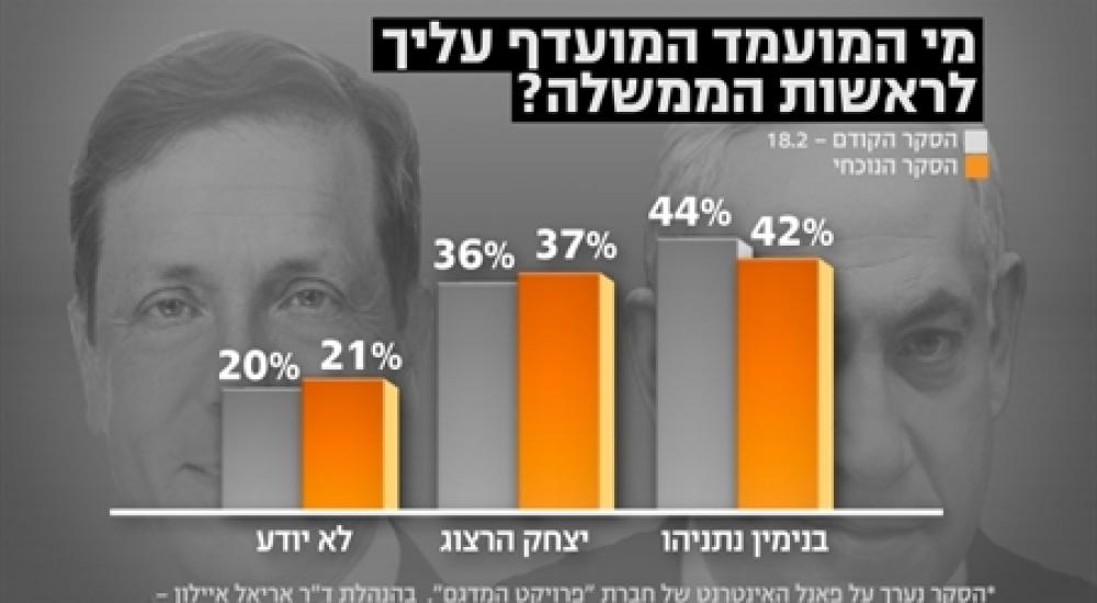 استطلاع :تقدم حزب العمل على حزب الليكود