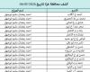 كشوفات الغاز لمحافظات قطاع غزة