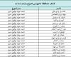 كشوفات الغاز لمحافظات الجنوب والوسطى