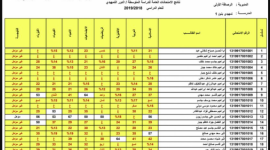 اليكم موعد نتائج الثالث المتوسط بالعراق 2023 وخطوات الاستعلام عن نتائج تمهيدي