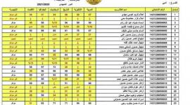 هنُا استعلام عن نتائج الثالث المتوسط 2023 تمهيدي من موقع نتائجنا ووزارة التربية والتعليم العراقية برقم الامتحاني PDF