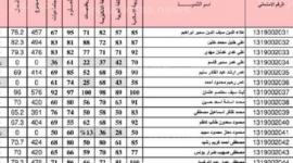 ظهرات الان .. نتيجة رابعة ابتدائي بالاسم 2023 الفصل الدراسي الثاني