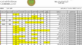 النجف الأشرف: نتائج السادس الإبتدائي الدور الأول 2023
