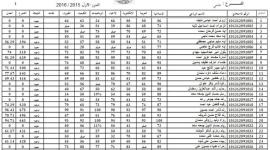 نتائج الصف الثالث المتوسط 2023 الدور الاول بالعراق