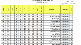 أسماء الناجحين في الثالث المتوسط 2023 جميع المحافظات العراقية