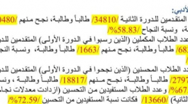 ظهرت الان نتائج امتحانات الدورة التكميلية لطلاب البكالوريا بكافة فروعها عبر رابط موقع وزارة التربية السورية