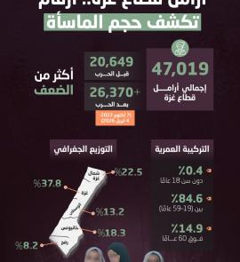 أرامل قطاع غزة.. أرقام تكشف حجم المأساة