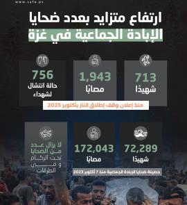 ارتفاع متزايد بعدد ضحايا الإبادة الجماعية في غزة