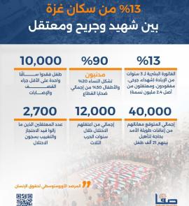 13% من سكان غزة بين شـهيد وجريح ومعتقل