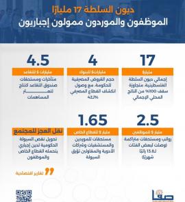 ديون السلطة تتجاوز 17 مليارًا.. الموظفون والموردون ممولون إجباريون