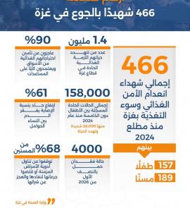 أرقام صادمة.. 466 شــهـيدًا بالجوع في غزة