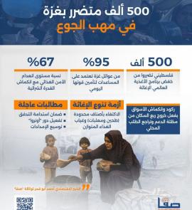 500 ألف متضرر بغزة في مهب الجوع