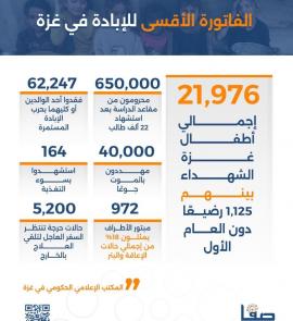 الفاتورة الأقسى للإبادة في غزة