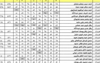 ظهرت الان .. رابط نتائج الصف الثالث المتوسط 2022 دور أول  جميع المحافظات العراقية
