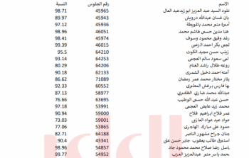 بالأسماء نتائج الثانوية العامة 2023 الكويت pdf