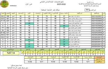 رابط نتائج السادس الابتدائي 2023 بابل الحله