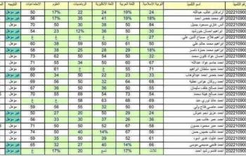 نتائج السادس الابتدائي 2023 الدور الأول موقع نتائجنا