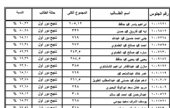 نتيجة الثانوية العامة الشرقية 2023 بالاسم .. بالاسماء كشوفات pdf الان ظهرت