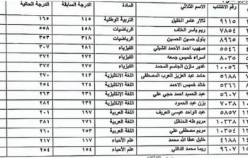 نتائج اعتراضات بكالوريا 2023 جميع المحافظات السورية