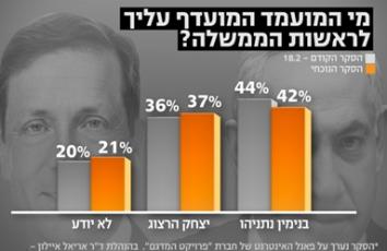 استطلاع :تقدم حزب العمل على حزب الليكود