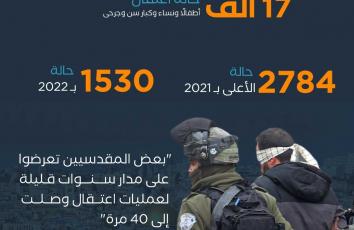 كم بلغت حالات الاعتقال في القدس منذ عام 2015؟