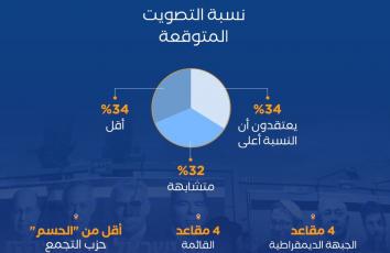 معدل التصويت العربي في الكنيست الأقل تاريخيًا