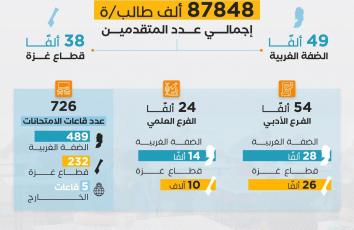 قطار اختبارات الثانوية العامة توجيهي2023 ينطلق