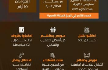 كم أسيرًا قتل الاحتلال في سجونه منذ 7 أكتوبر؟