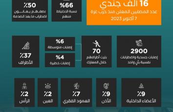 أرقام قياسية لأعداد مصابي جيش الاحتلال منذ 7 أكتوبر