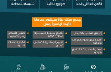 التجويع سلاح حرب..غزة على شفا المجاعة