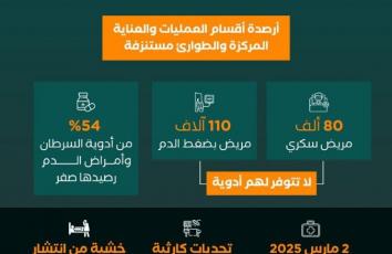 "عجز خطير" في أرصدة الدواء في غزة