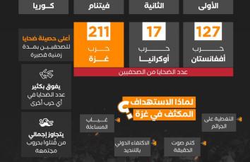 حرب غزة.. الأكثر دموية للصحافة حول العالم