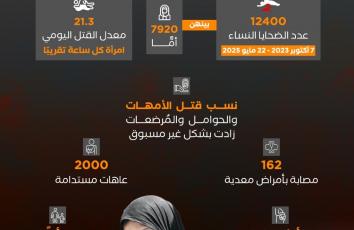 في قطاع غزة.. "إسرائيل" تقتل 21 امرأة يوميًا