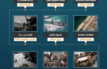 مشاريع إسرائيلية منيت بصفر كبير في غزة