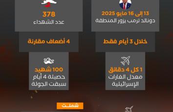 منذ جولة ترمب.. غارة كل 4 دقائق على قطاع غزة