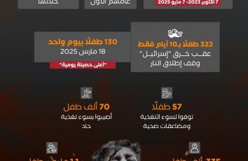 في قطاع غزة.. "إسرائيل" تقتل طفلا كل 40 دقيقة