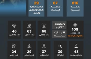 غير مسبوقة.. خسائر جيش الاحتلال منذ "طوفان الأقصى"