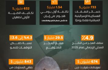 كم خسرت "إسرائيل" خلال يومين من المواجهة مع إيران؟