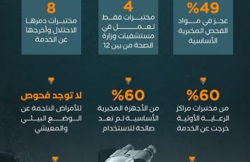 مختبرات غزة مدمرة وتعمل بالحد الأدنى