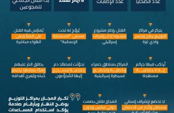 في غزة.. مراكز التوزيع أفخاخ دموية