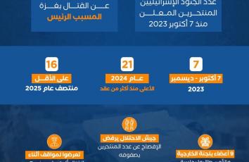 غزة ترفع معدل انتحار الجنود الإسرائيليين لمستوى قياسي