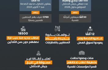 كابوس غزة.. جيش الاحتلال يسجل أكبر أزمة نفسية بتاريخه