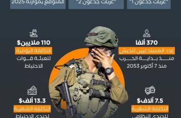 ما تكلفة استدعاء جنود الاحتياط إلى غزة؟
