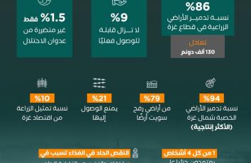 الزراعة في غزة تحت نيران الحرب