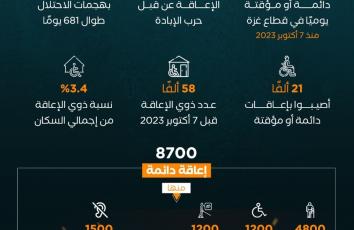 كم فلسطينيًا يصابون بإعاقات يوميًا في ظل الحرب على غزة؟