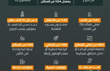 أخيرا.. الأمم المتحدة تعلن رسميا المجاعة في غزة