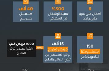 المنظومة الصحية في غزة.. انهيار كامل