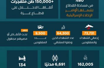 700 يوم.. غزة تواجه وحيدة ثالوث الإبادة والتجويع والتطهير العرقي