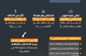 مليون فلسطيني يرفضون النزوح من غزة رغم "الإخلاء بالنار